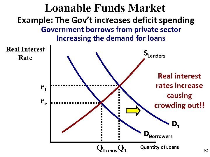 Loanable Funds Market Example: The Gov’t increases deficit spending Government borrows from private sector