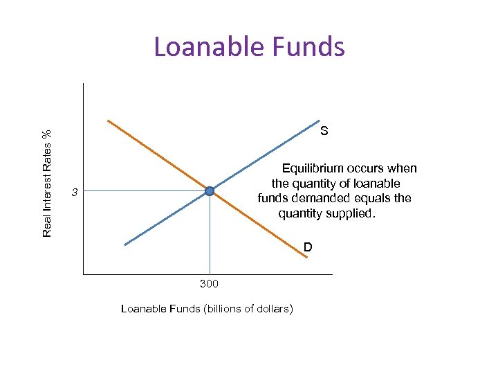 Real Interest Rates % Loanable Funds S Equilibrium occurs when the quantity of loanable