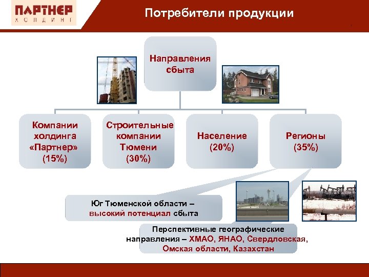 Потребители продукции : Направления сбыта Компании холдинга «Партнер» (15%) Строительные компании Тюмени (30%) Население