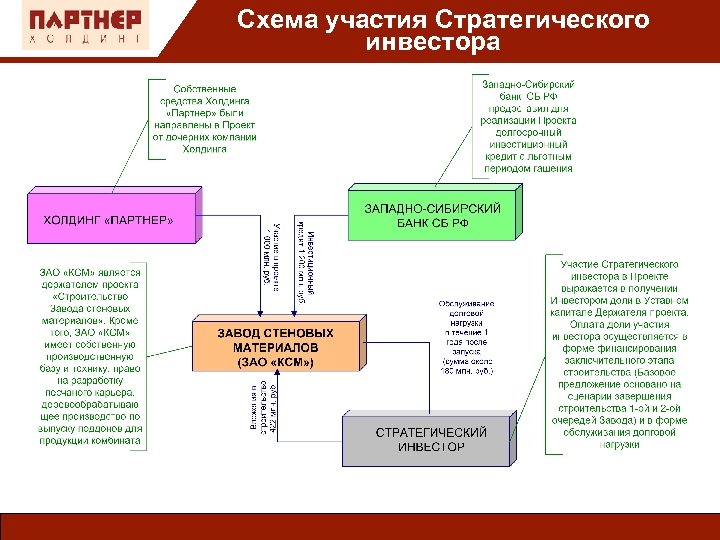 Схема участия Стратегического инвестора 