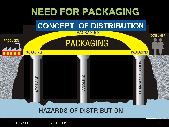 NEED FOR PACKAGING CONCEPT OF DISTRIBUTION CSP TRG AIDS FOR B. E. PPT 35