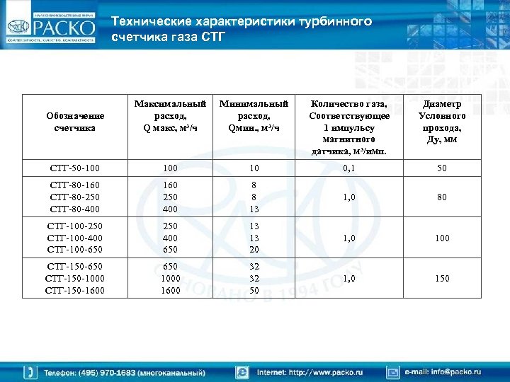 Технические характеристики турбинного счетчика газа СТГ Обозначение cчетчика Максимальный расход, Q макс, м³/ч Минимальный