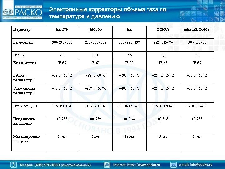 Электронные корректоры объема газа по температуре и давлению Параметр ЕК-270 ЕК-260 БК CORUS micro.