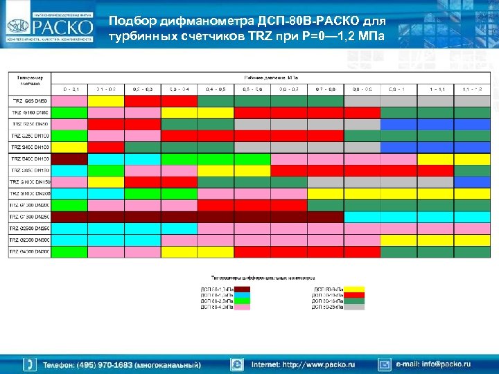 Подбор дифманометра ДСП-80 В-РАСКО для турбинных счетчиков TRZ при Р=0— 1, 2 МПа 
