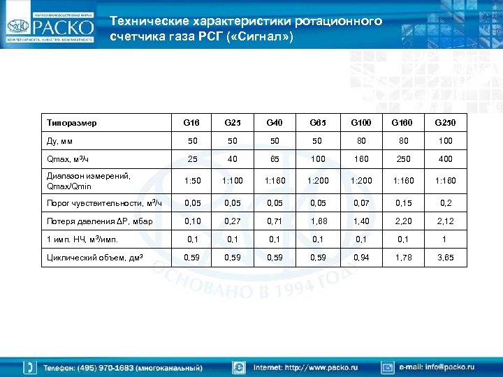 Технические характеристики ротационного счетчика газа РСГ ( «Сигнал» ) Типоразмер G 16 G 25