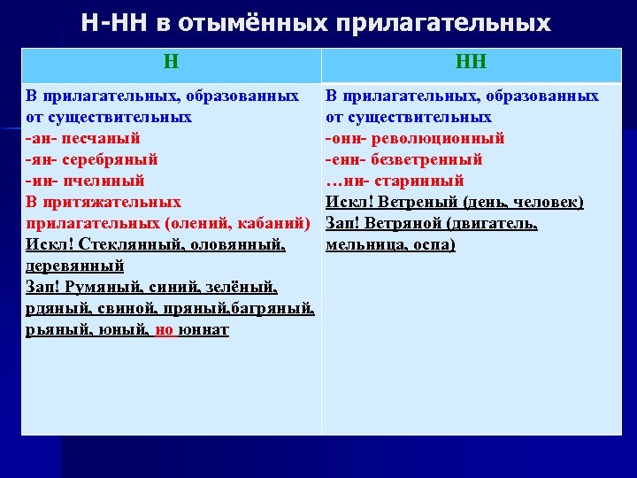 Н-НН в отымённых прилагательных Н В прилагательных, образованных от существительных -ан- песчаный -ян- серебряный