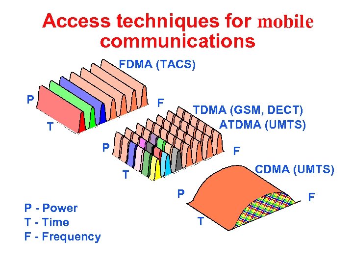 Access techniques for mobile communications FDMA (TACS) P F TDMA (GSM, DECT) ATDMA (UMTS)