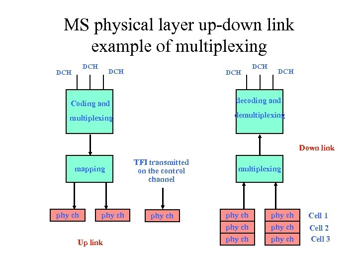 MS physical layer up-down link example of multiplexing DCH DCH DCH Coding and decoding