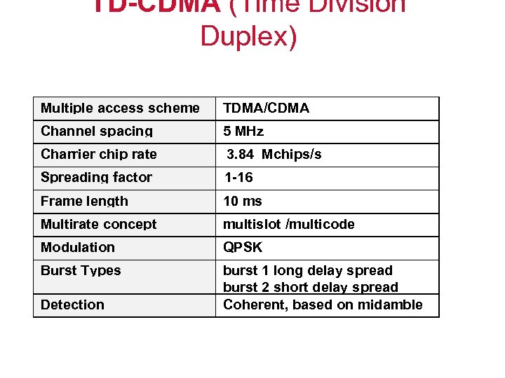 TD-CDMA (Time Division Duplex) Multiple access scheme TDMA/CDMA Channel spacing 5 MHz Charrier chip