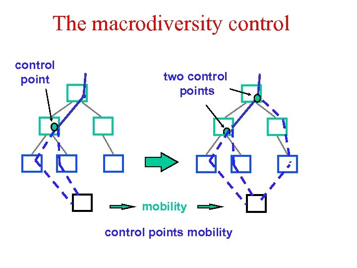 The macrodiversity control point two control points mobility 