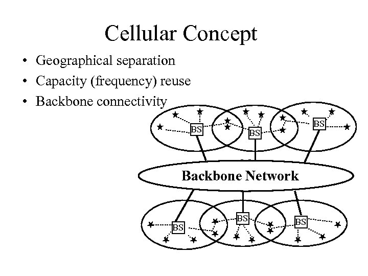 Cellular Concept • Geographical separation • Capacity (frequency) reuse • Backbone connectivity BS BS