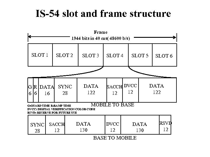 IS-54 slot and frame structure Frame 1944 bits in 40 ms( 48600 b/s) SLOT