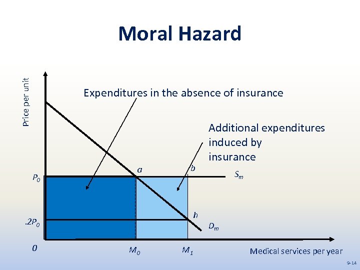 Price per unit Moral Hazard Expenditures in the absence of insurance P 0 a