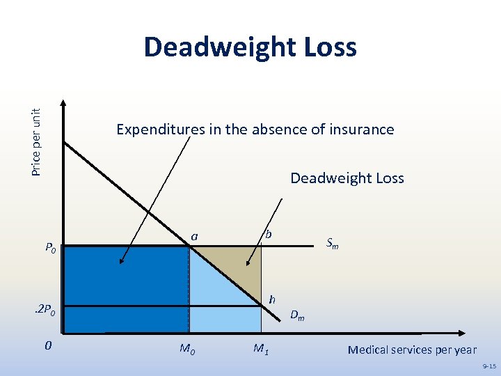 Price per unit Deadweight Loss Expenditures in the absence of insurance Deadweight Loss P