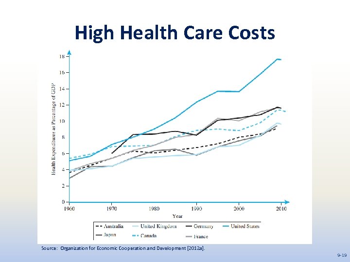 High Health Care Costs Source: Organization for Economic Cooperation and Development [2012 a]. 9