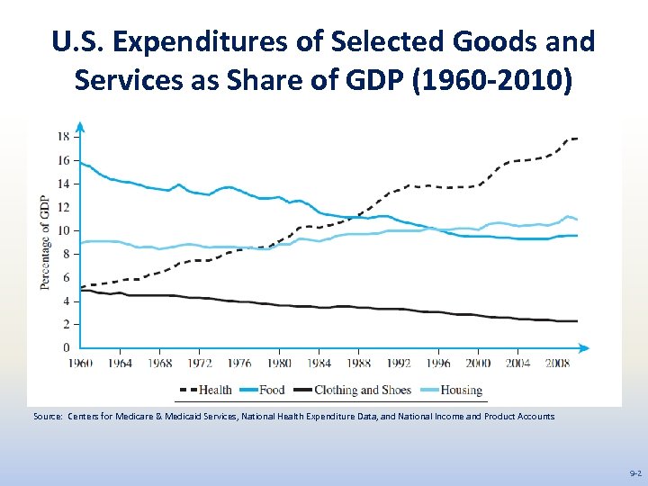 U. S. Expenditures of Selected Goods and Services as Share of GDP (1960 -2010)