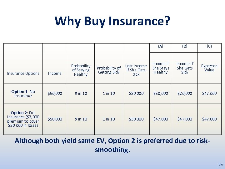 Why Buy Insurance? (A) (B) (C) Probability of Getting Sick Lost Income if She