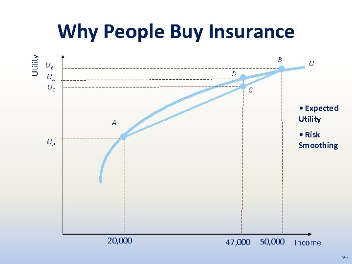 Utility Why People Buy Insurance B UB U D UD UC C • Expected