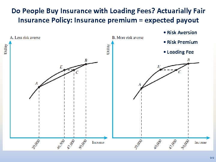 Do People Buy Insurance with Loading Fees? Actuarially Fair Insurance Policy: Insurance premium =