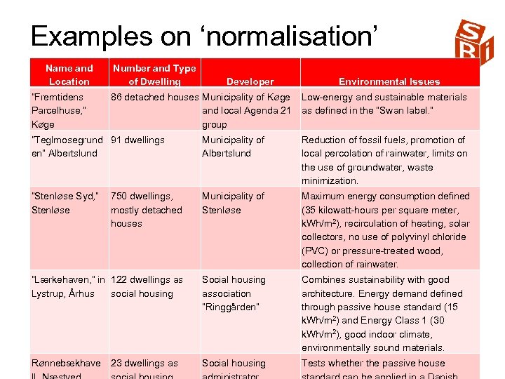 Examples on ‘normalisation’ Name and Location “Fremtidens Parcelhuse, ” Køge Number and Type of