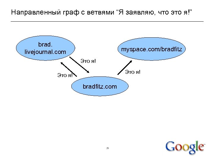 Направленный граф с ветвями “Я заявляю, что это я!” brad. livejournal. com myspace. com/bradfitz