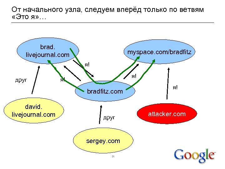 От начального узла, следуем вперёд только по ветвям «Это я» … brad. livejournal. com