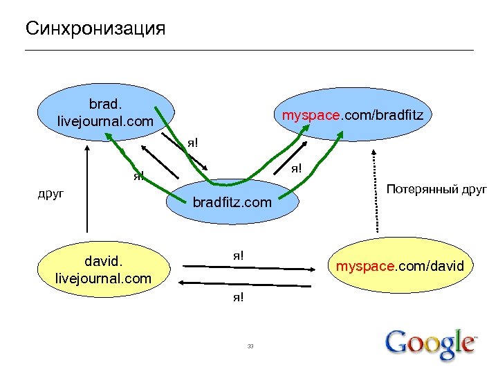 Синхронизация brad. livejournal. com myspace. com/bradfitz я! я! я! друг david. livejournal. com bradfitz.