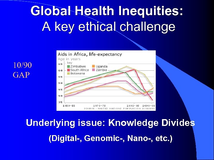 Global Health Inequities: A key ethical challenge 10/90 GAP Underlying issue: Knowledge Divides (Digital-,