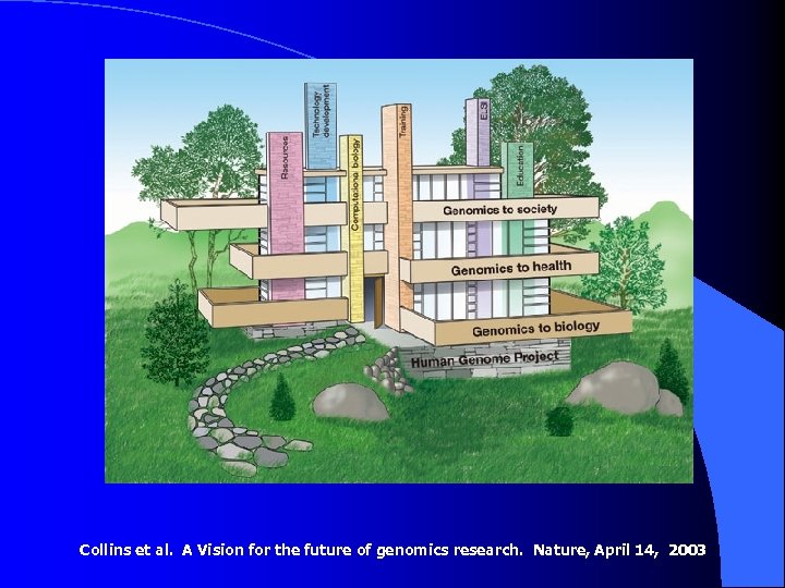 Collins et al. A Vision for the future of genomics research. Nature, April 14,