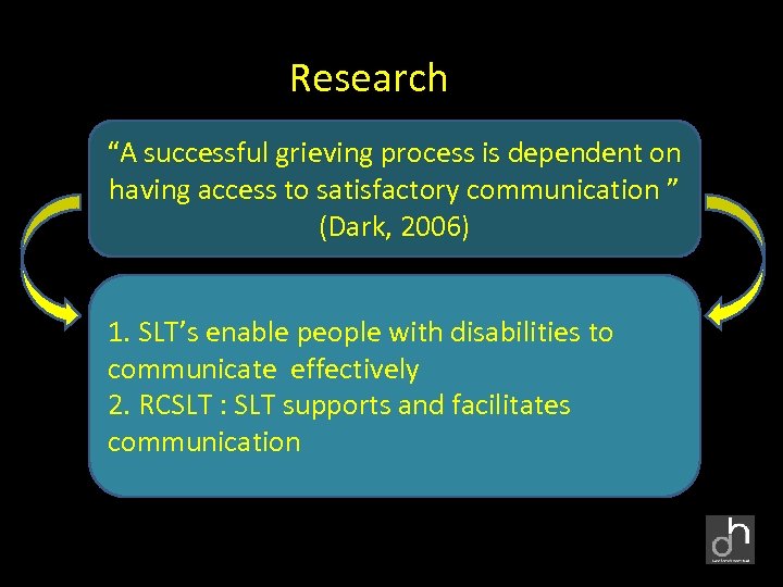 Research “A successful grieving process is dependent on Dark (2006): having access to satisfactory