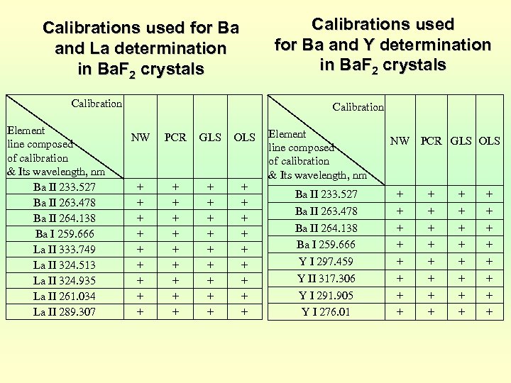 Calibrations used for Ba and Y determination in Ba. F 2 crystals Calibrations used