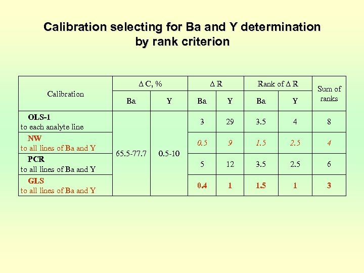 Calibration selecting for Ba and Y determination by rank criterion Δ C, % Calibration