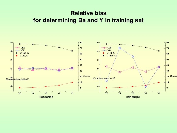 Relative bias for determining Ba and Y in training set 