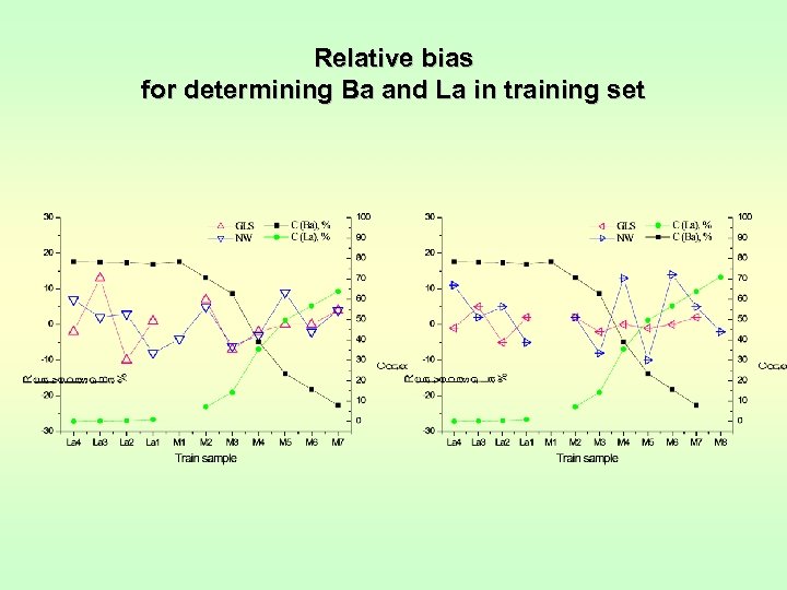Relative bias for determining Ba and La in training set 