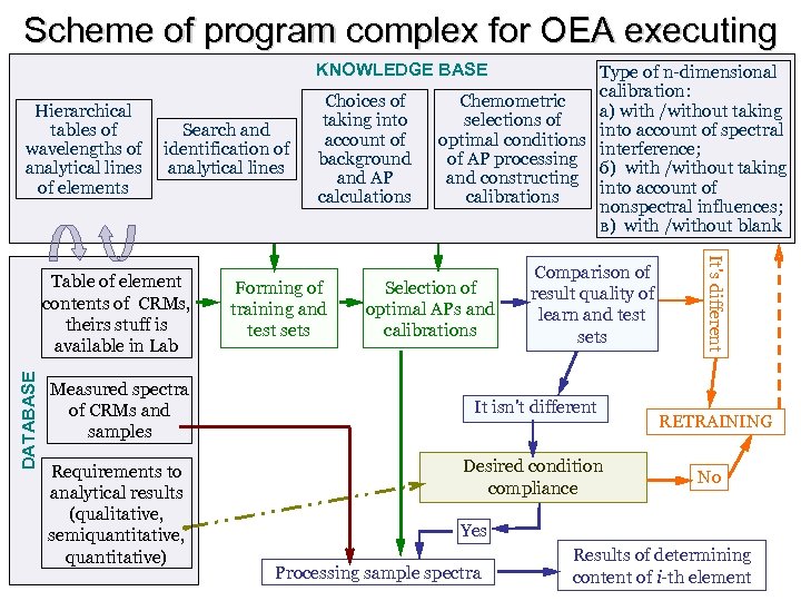 Scheme of program complex for OEA executing KNOWLEDGE BASE Hierarchical tables of Search and