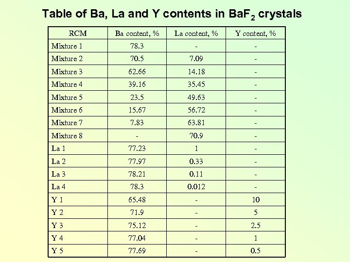 Table of Ba, La and Y contents in Ba. F 2 crystals RCM Ba