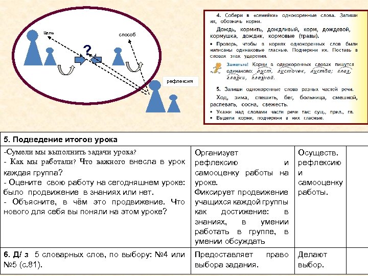  Цель способ ? рефлексия 5. Подведение итогов урока -Сумели мы выполнить задачи урока?
