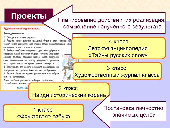 Проекты Планирование действий, их реализация, осмысление полученного результата 4 класс Детская энциклопедия «Тайны русских