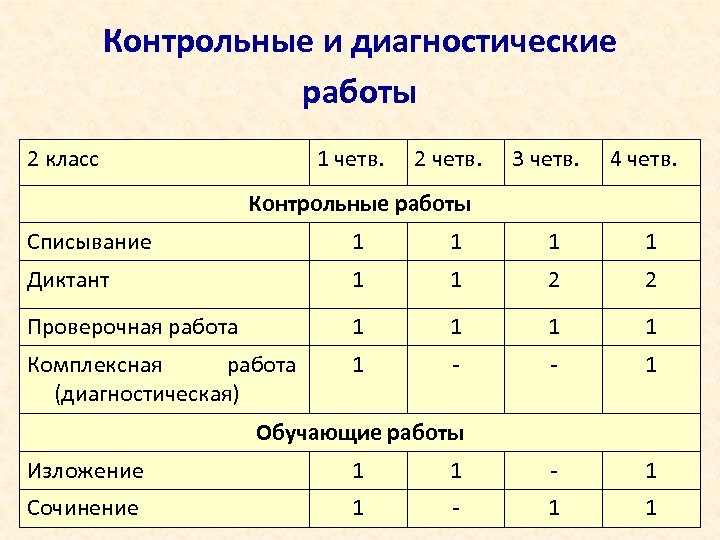 Контрольные и диагностические работы 2 класс 1 четв. 2 четв. 3 четв. 4 четв.