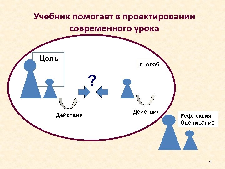 Учебник помогает в проектировании современного урока Цель способ ? Действия Рефлексия Оценивание 4 