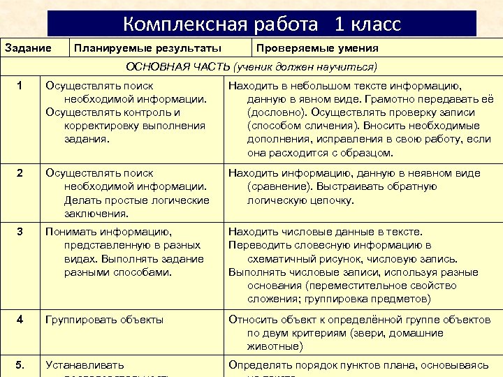 Комплексная работа 1 класс Задание Планируемые результаты Проверяемые умения ОСНОВНАЯ ЧАСТЬ (ученик должен научиться)