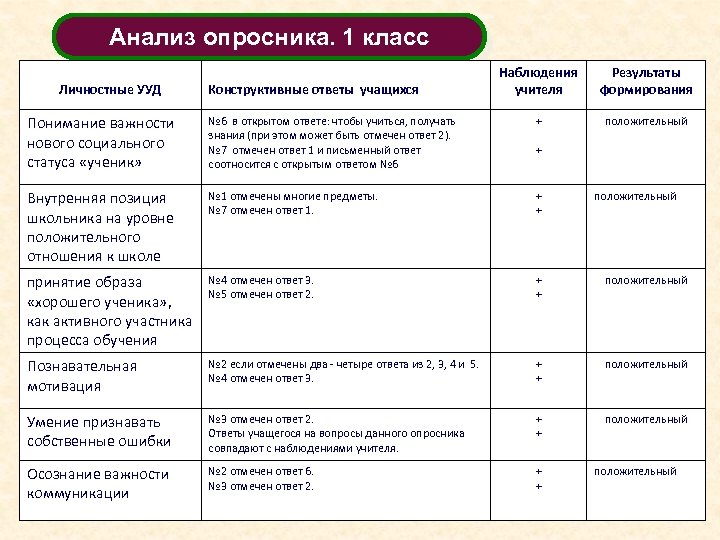 Анализ опросника. 1 класс Личностные УУД Конструктивные ответы учащихся Наблюдения учителя Результаты формирования положительный