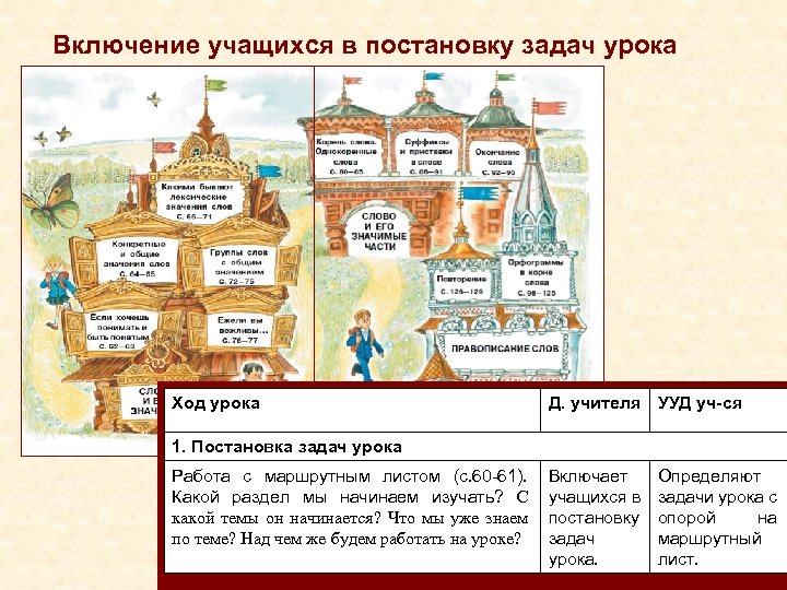 Включение учащихся в постановку задач урока Ход урока Д. учителя УУД уч-ся 1. Постановка