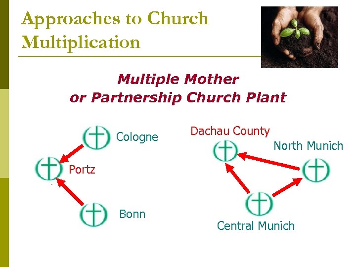 Approaches to Church Multiplication Multiple Mother or Partnership Church Plant Cologne Dachau County North