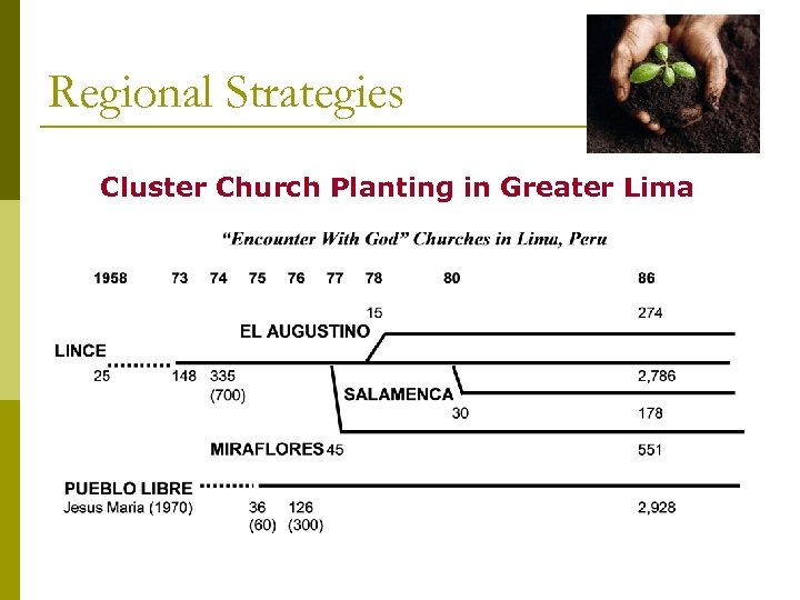 Regional Strategies Cluster Church Planting in Greater Lima 