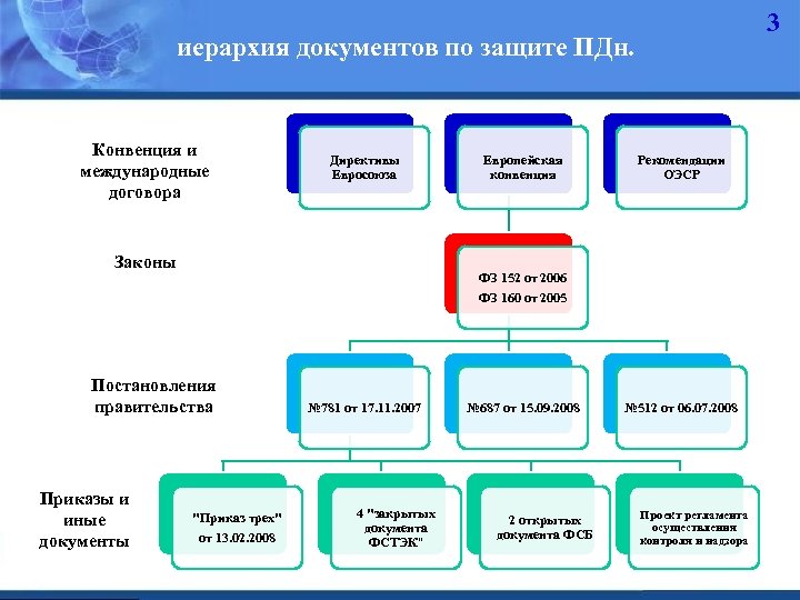 иерархия документов по защите ПДн. Конвенция и международные договора Директивы Евросоюза Законы Рекомендации ОЭСР