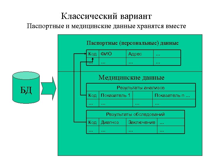 Классический вариант Паспортные и медицинские данные хранятся вместе Паспортные (персональные) данные Код ФИО Адрес