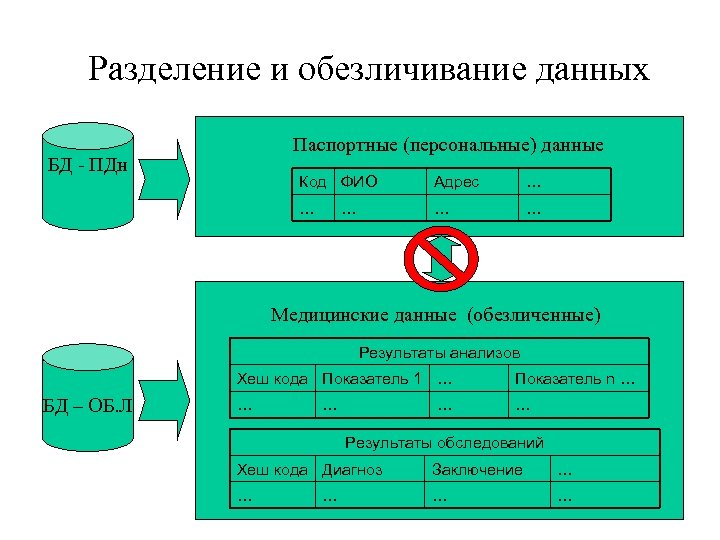 Разделение и обезличивание данных Паспортные (персональные) данные БД - ПДн Код ФИО Адрес …