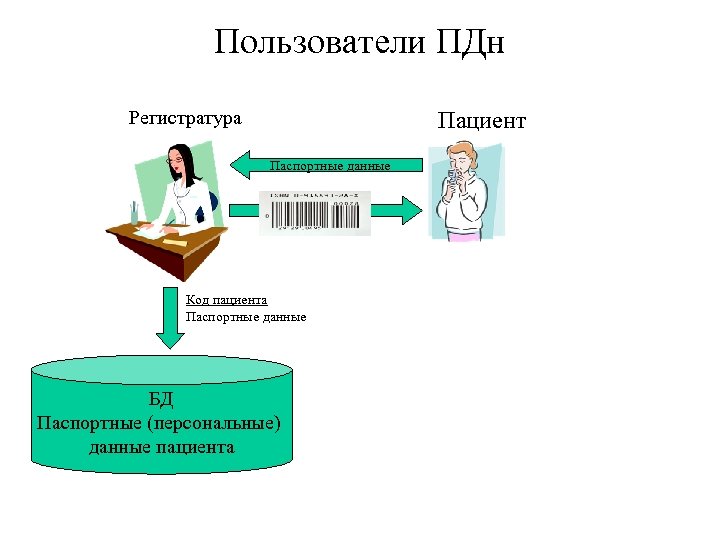 Пользователи ПДн Регистратура Пациент Паспортные данные Код пациента Паспортные данные БД Паспортные (персональные) данные