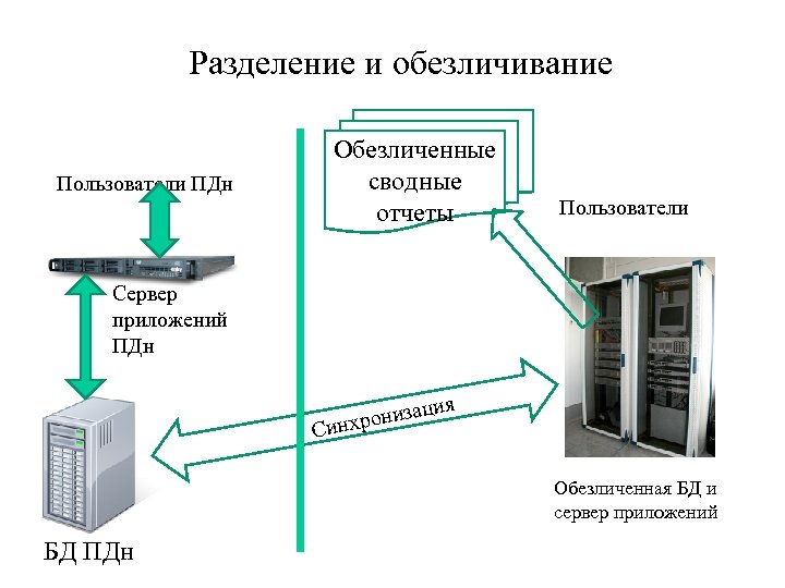 Разделение и обезличивание Пользователи ПДн Обезличенные сводные отчеты Пользователи Сервер приложений ПДн ия ац